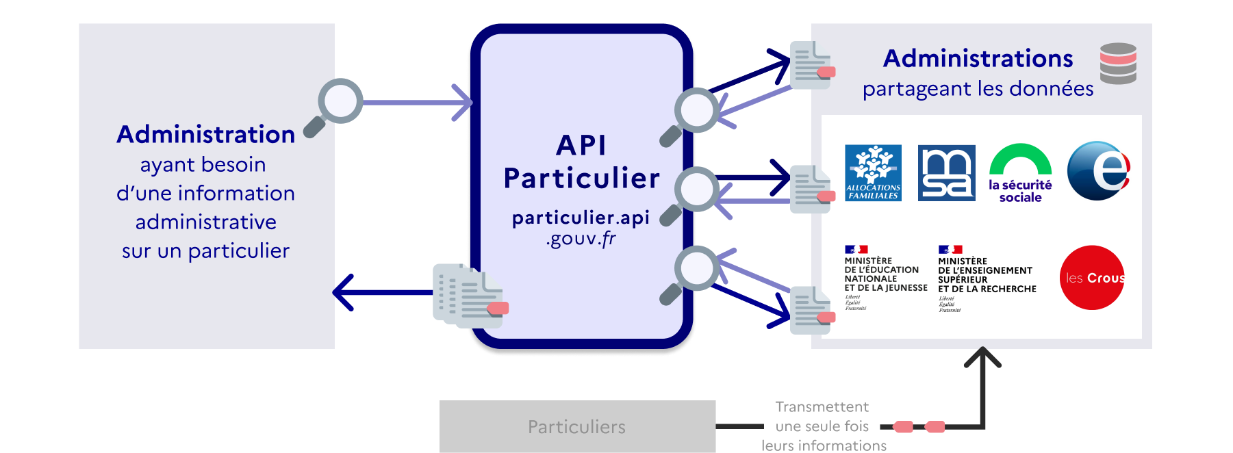 Fonctionnement API Particulier