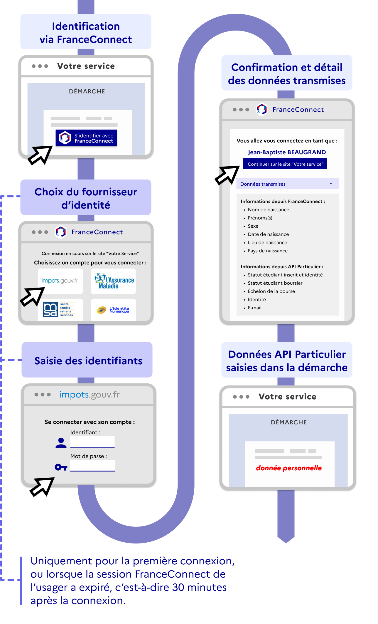 Schéma illustrant les écrans que va rencontrer l'usager lors de sa récupération de données par FranceConnect